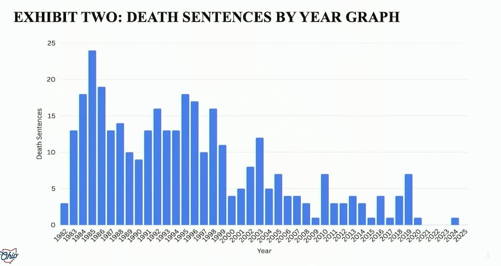 Sentencias de pena de muerte por año en Ohio
(Oficina del gobernador Mike DeWine)