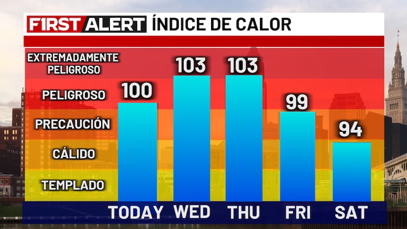 MARTES 30 DE JUNIO, ÍNDICE DE CALOR -CLEVELAND