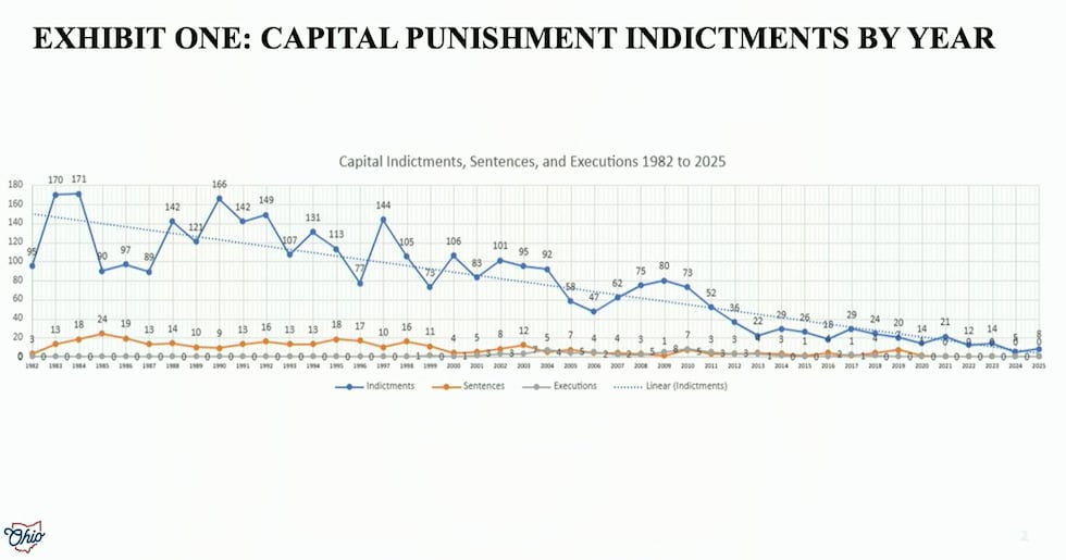 Procesamientos por pena de muerte por año en Ohio.
(Oficina del gobernador Mike DeWine)
