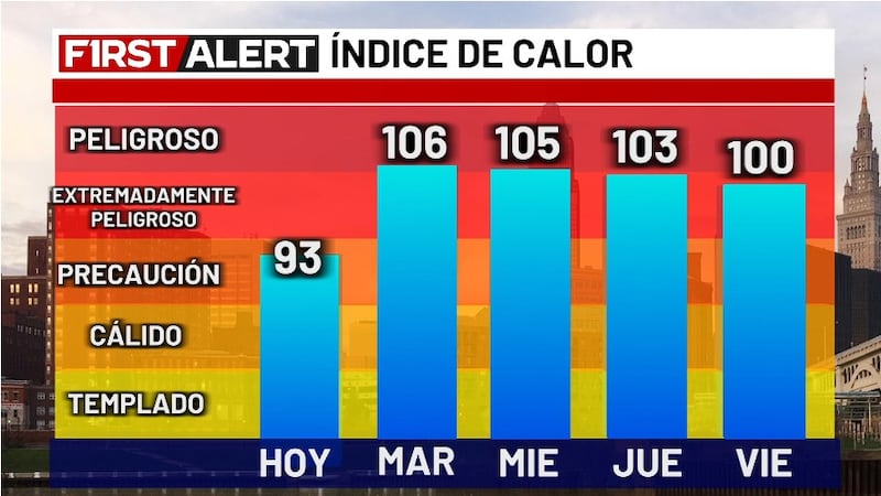 INDICE DE CALOR
