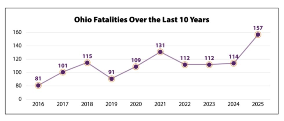 El número de homicidios por violencia doméstica en Ohio aumentó en 2025, según la Red de...